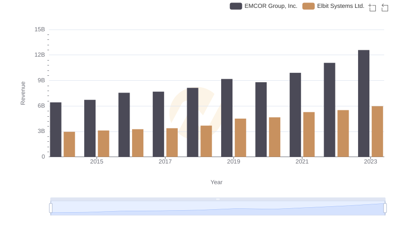 Comparing Revenue Performance: EMCOR Group, Inc. or Elbit Systems Ltd.?