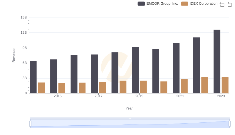 Comparing Revenue Performance: EMCOR Group, Inc. or IDEX Corporation?