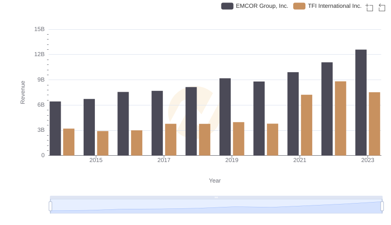 Comparing Revenue Performance: EMCOR Group, Inc. or TFI International Inc.?