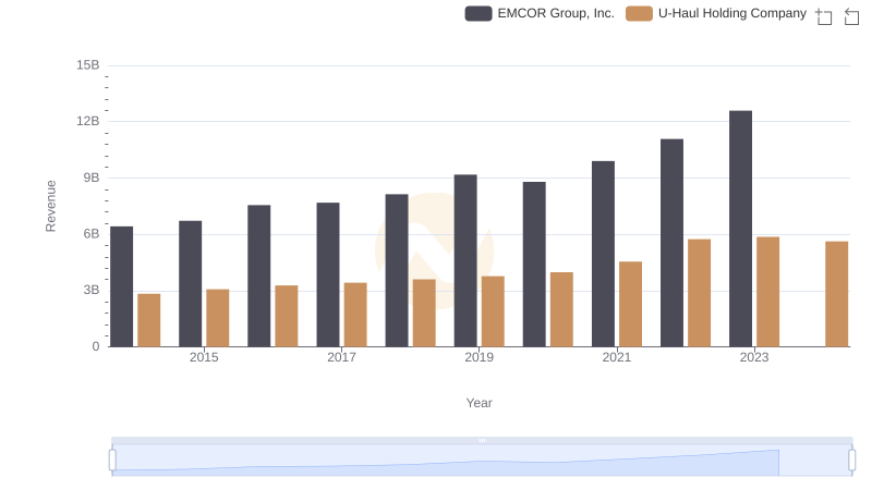 Comparing Revenue Performance: EMCOR Group, Inc. or U-Haul Holding Company?