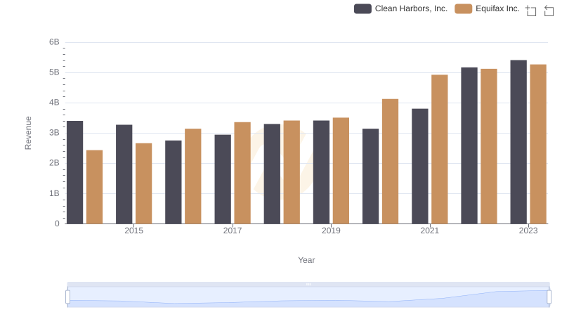 Comparing Revenue Performance: Equifax Inc. or Clean Harbors, Inc.?