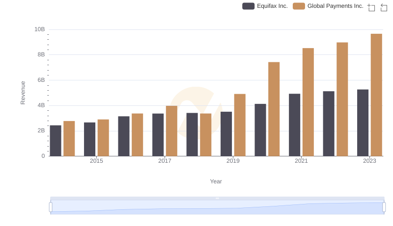 Comparing Revenue Performance: Equifax Inc. or Global Payments Inc.?