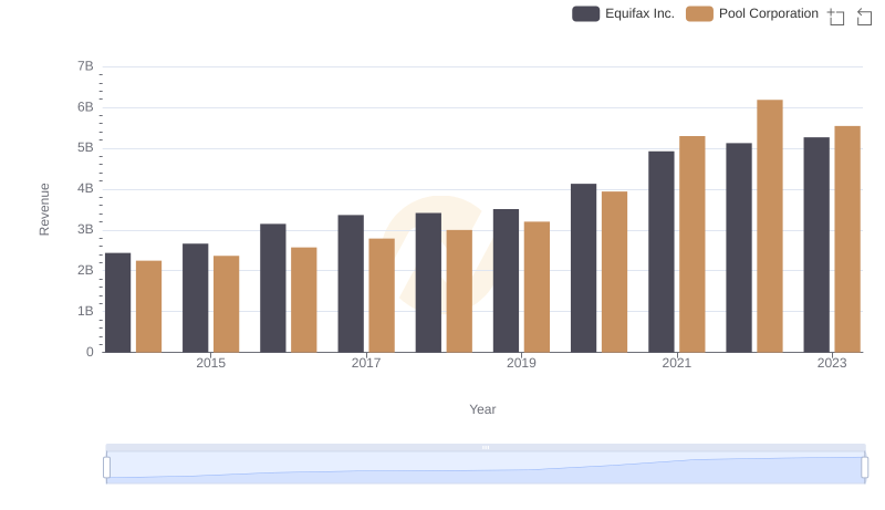 Comparing Revenue Performance: Equifax Inc. or Pool Corporation?