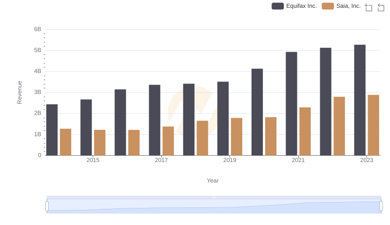 Comparing Revenue Performance: Equifax Inc. or Saia, Inc.?