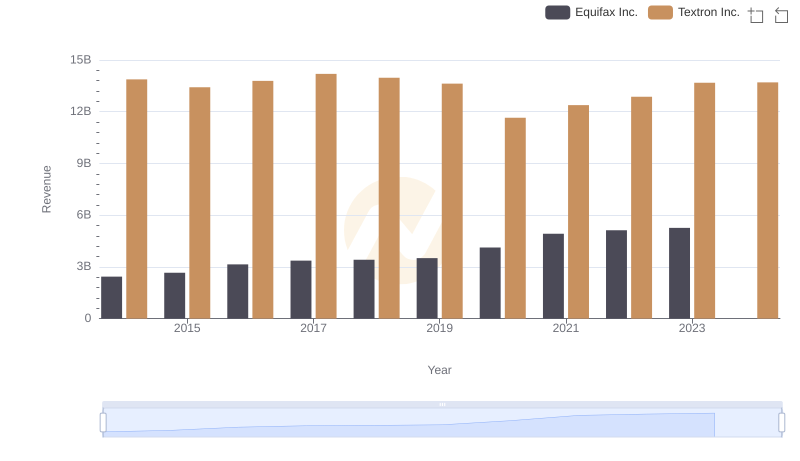 Comparing Revenue Performance: Equifax Inc. or Textron Inc.?