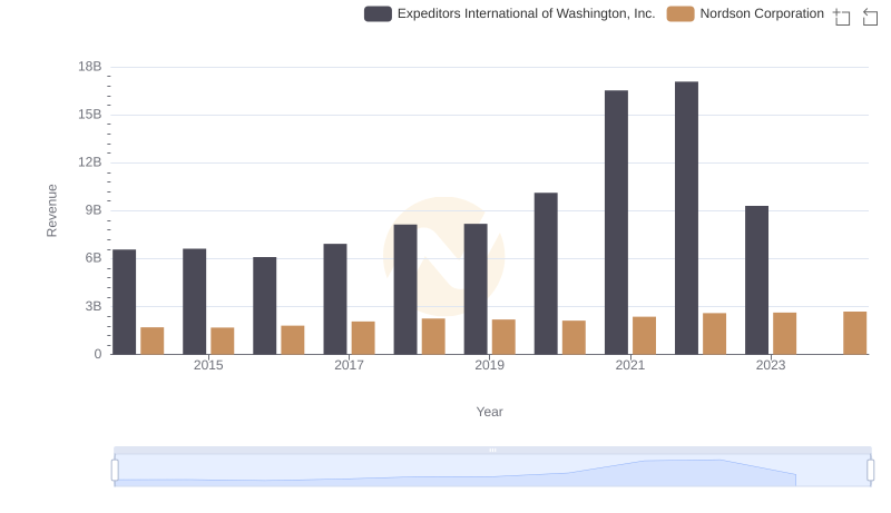 Comparing Revenue Performance: Expeditors International of Washington, Inc. or Nordson Corporation?