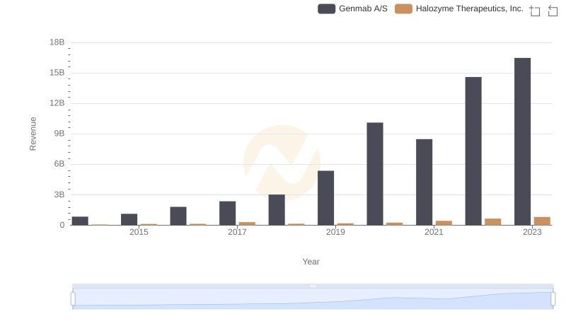 Comparing Revenue Performance: Genmab A/S or Halozyme Therapeutics, Inc.?
