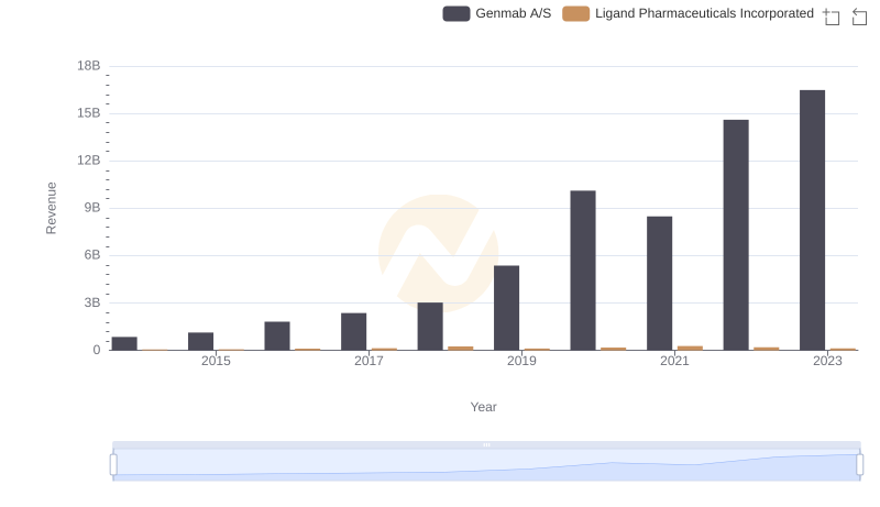 Comparing Revenue Performance: Genmab A/S or Ligand Pharmaceuticals Incorporated?