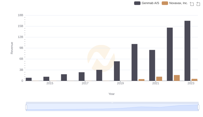Comparing Revenue Performance: Genmab A/S or Novavax, Inc.?