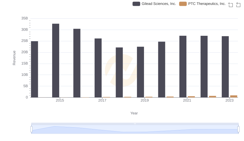 Comparing Revenue Performance: Gilead Sciences, Inc. or PTC Therapeutics, Inc.?