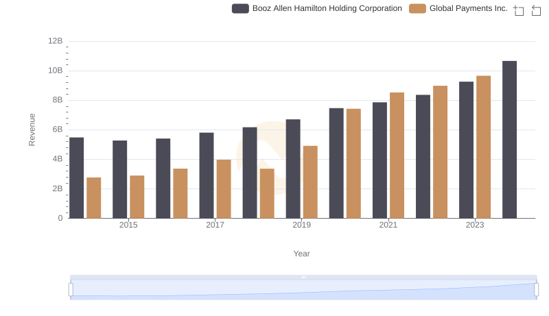 Comparing Revenue Performance: Global Payments Inc. or Booz Allen Hamilton Holding Corporation?