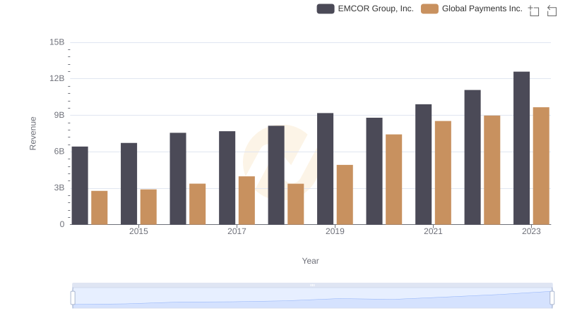 Comparing Revenue Performance: Global Payments Inc. or EMCOR Group, Inc.?