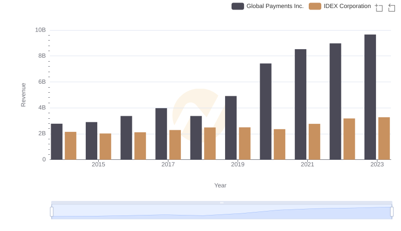 Comparing Revenue Performance: Global Payments Inc. or IDEX Corporation?