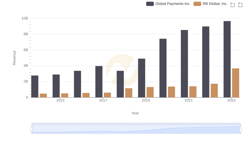 Comparing Revenue Performance: Global Payments Inc. or RB Global, Inc.?