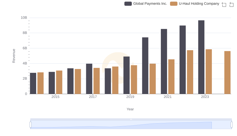 Comparing Revenue Performance: Global Payments Inc. or U-Haul Holding Company?