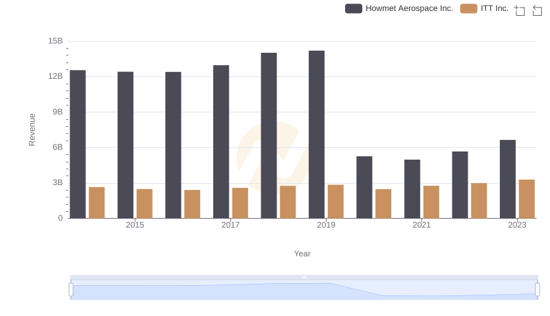 Comparing Revenue Performance: Howmet Aerospace Inc. or ITT Inc.?