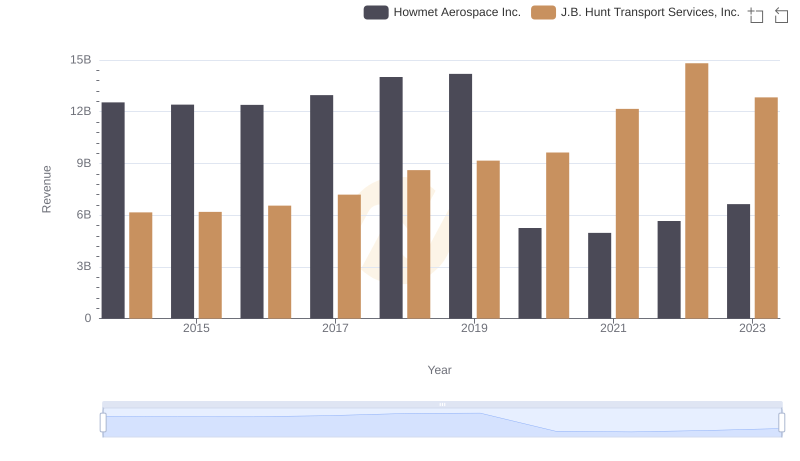 Comparing Revenue Performance: Howmet Aerospace Inc. or J.B. Hunt Transport Services, Inc.?
