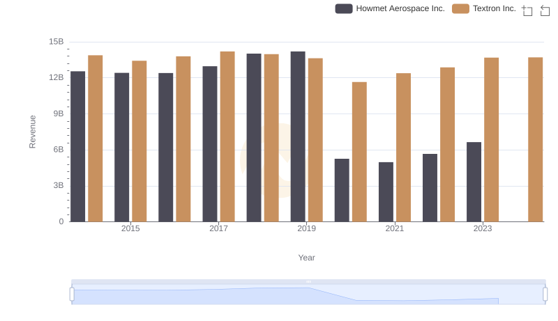 Comparing Revenue Performance: Howmet Aerospace Inc. or Textron Inc.?