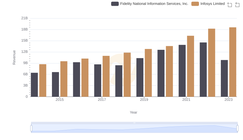 Comparing Revenue Performance: Infosys Limited or Fidelity National Information Services, Inc.?
