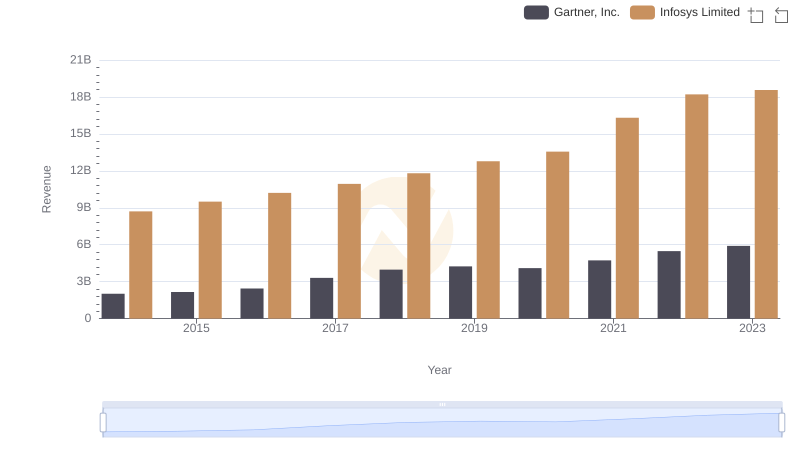 Comparing Revenue Performance: Infosys Limited or Gartner, Inc.?