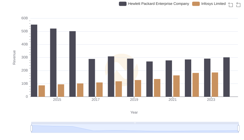Comparing Revenue Performance: Infosys Limited or Hewlett Packard Enterprise Company?