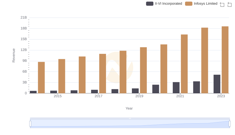 Comparing Revenue Performance: Infosys Limited or II-VI Incorporated?