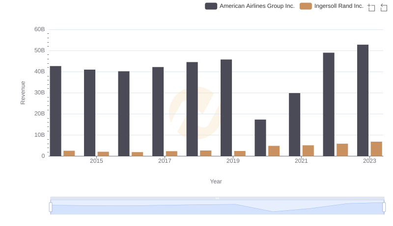 Comparing Revenue Performance: Ingersoll Rand Inc. or American Airlines Group Inc.?