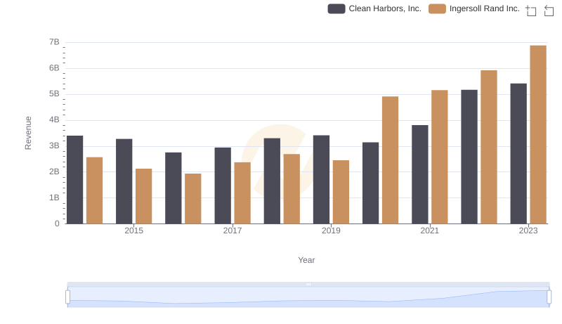 Comparing Revenue Performance: Ingersoll Rand Inc. or Clean Harbors, Inc.?