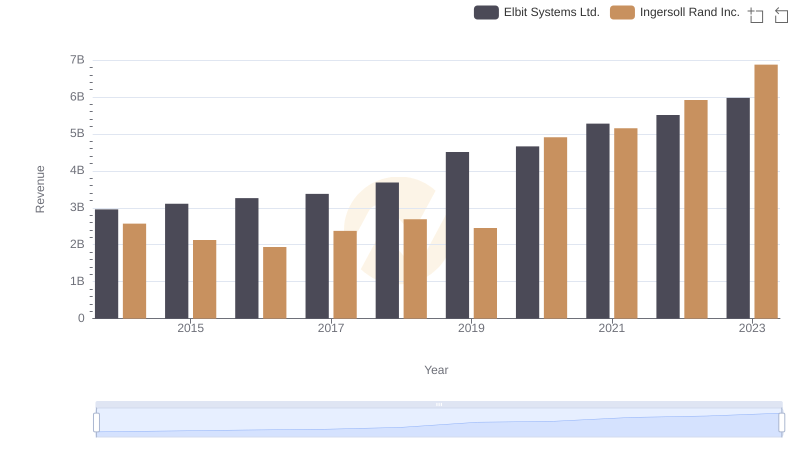 Comparing Revenue Performance: Ingersoll Rand Inc. or Elbit Systems Ltd.?