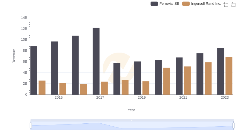 Comparing Revenue Performance: Ingersoll Rand Inc. or Ferrovial SE?