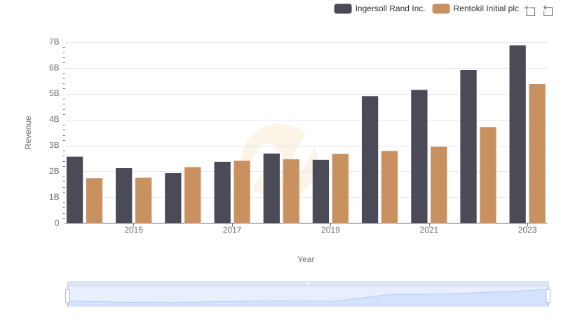 Comparing Revenue Performance: Ingersoll Rand Inc. or Rentokil Initial plc?