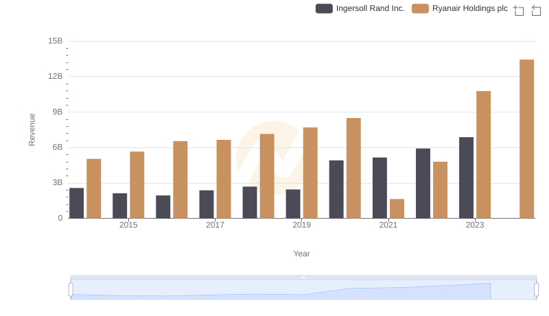 Comparing Revenue Performance: Ingersoll Rand Inc. or Ryanair Holdings plc?