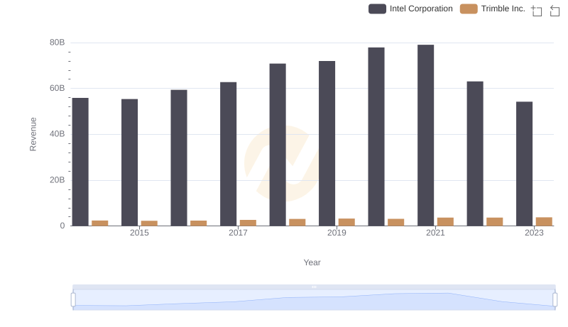 Comparing Revenue Performance: Intel Corporation or Trimble Inc.?
