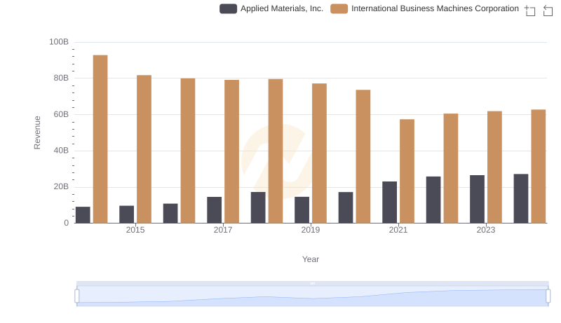 Comparing Revenue Performance: International Business Machines Corporation or Applied Materials, Inc.?