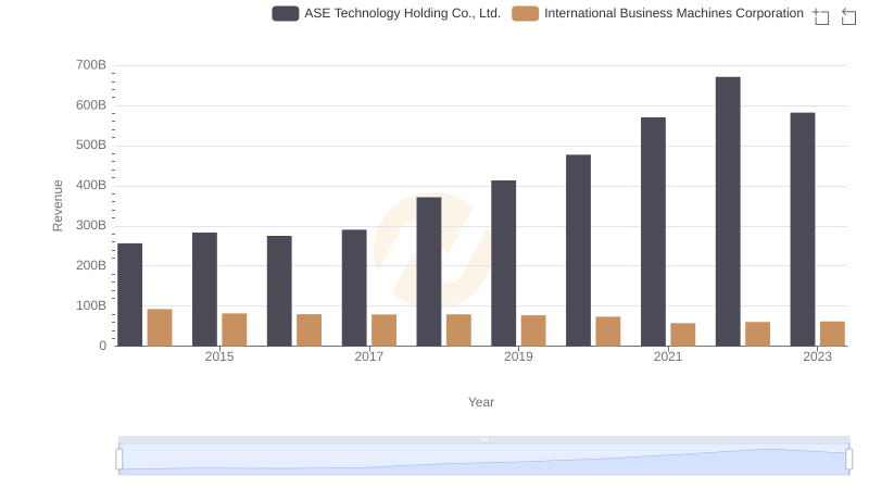 Comparing Revenue Performance: International Business Machines Corporation or ASE Technology Holding Co., Ltd.?