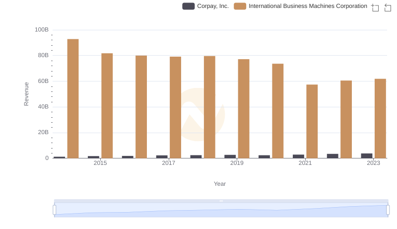 Comparing Revenue Performance: International Business Machines Corporation or Corpay, Inc.?