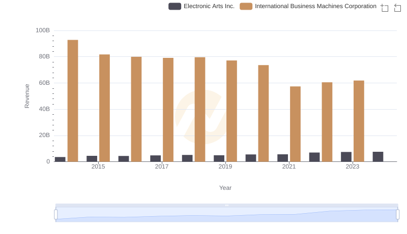 Comparing Revenue Performance: International Business Machines Corporation or Electronic Arts Inc.?