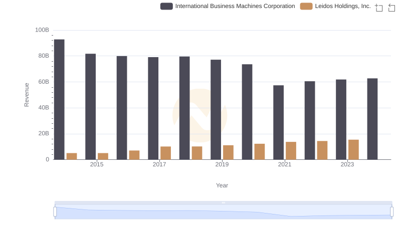 Comparing Revenue Performance: International Business Machines Corporation or Leidos Holdings, Inc.?