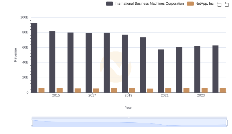 Comparing Revenue Performance: International Business Machines Corporation or NetApp, Inc.?