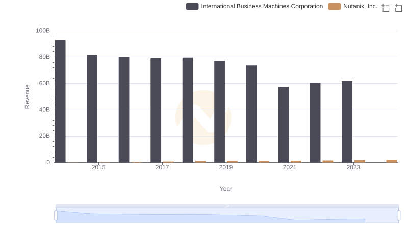 Comparing Revenue Performance: International Business Machines Corporation or Nutanix, Inc.?
