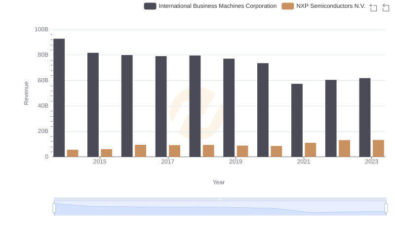 Comparing Revenue Performance: International Business Machines Corporation or NXP Semiconductors N.V.?