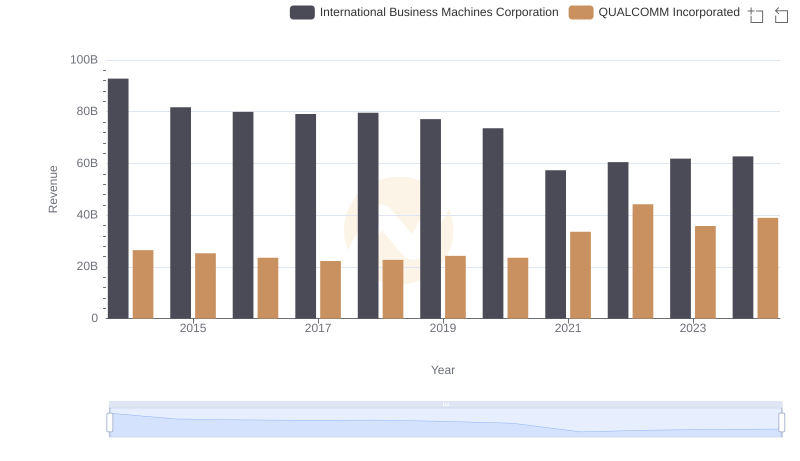 Comparing Revenue Performance: International Business Machines Corporation or QUALCOMM Incorporated?