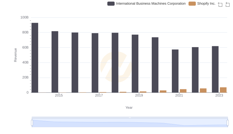 Comparing Revenue Performance: International Business Machines Corporation or Shopify Inc.?