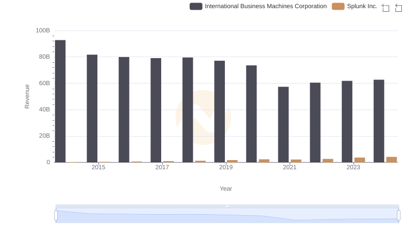 Comparing Revenue Performance: International Business Machines Corporation or Splunk Inc.?