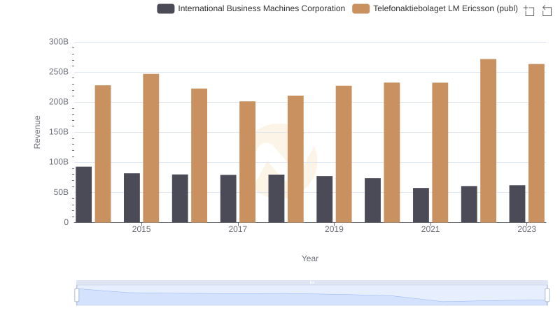 Comparing Revenue Performance: International Business Machines Corporation or Telefonaktiebolaget LM Ericsson (publ)?