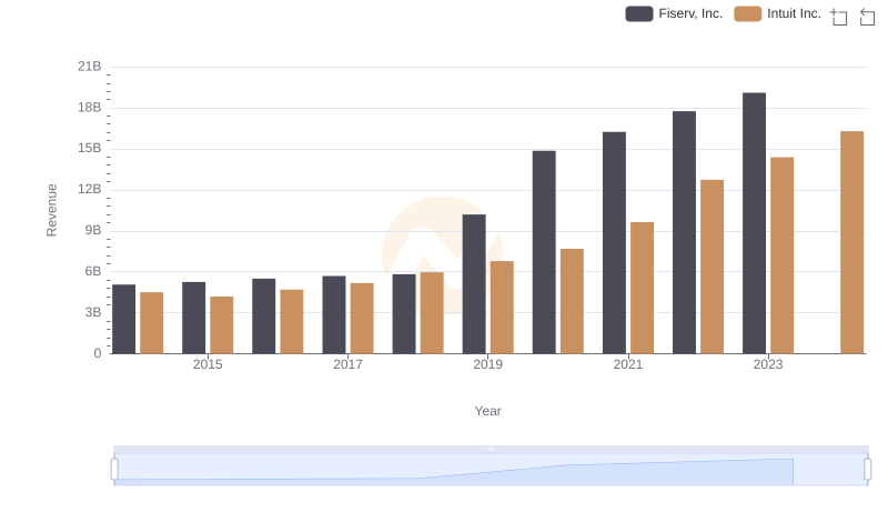 Comparing Revenue Performance: Intuit Inc. or Fiserv, Inc.?