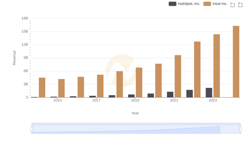Comparing Revenue Performance: Intuit Inc. or HubSpot, Inc.?