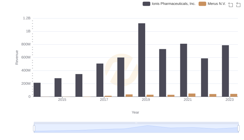Comparing Revenue Performance: Ionis Pharmaceuticals, Inc. or Merus N.V.?