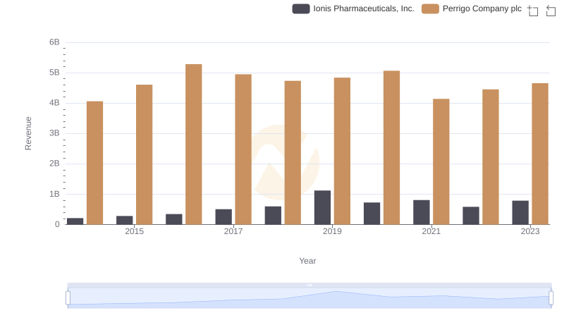 Comparing Revenue Performance: Ionis Pharmaceuticals, Inc. or Perrigo Company plc?