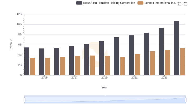 Comparing Revenue Performance: Lennox International Inc. or Booz Allen Hamilton Holding Corporation?